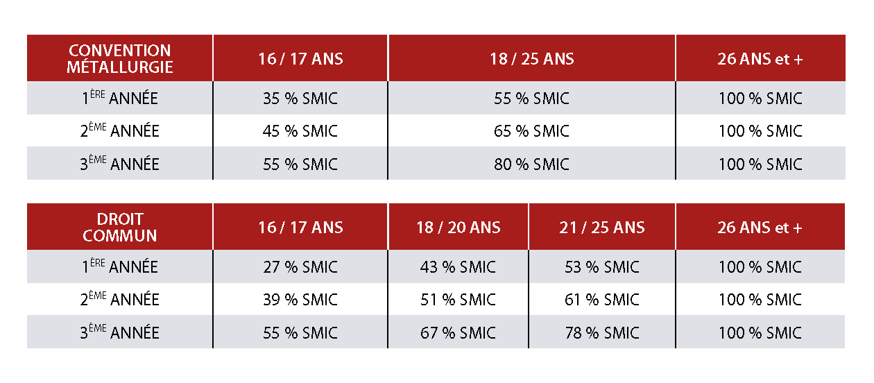 Contrat D’apprentissage – Mecavenir